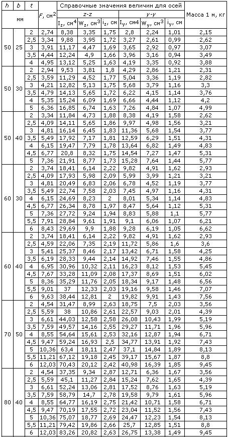 Вес трубы профильной таблица