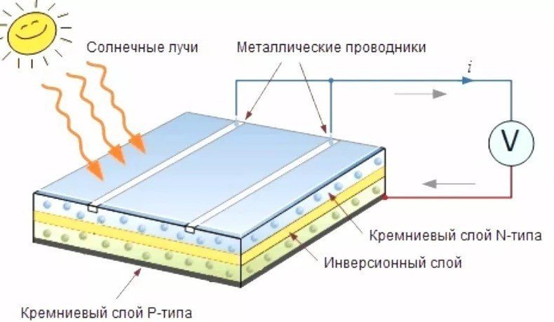 Из чего состоит фотоэлемент солнечной батареи