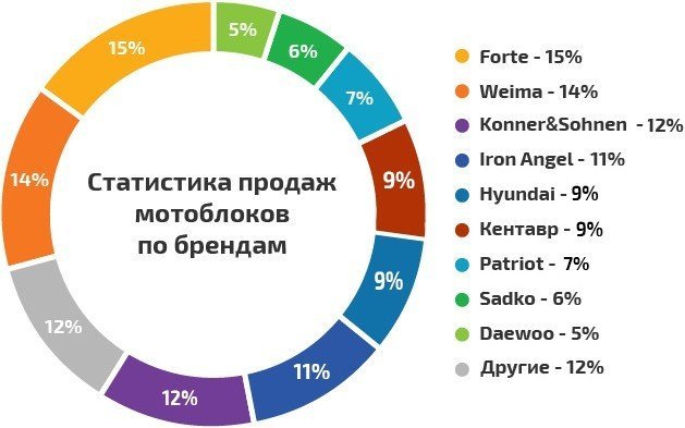 Статистика продажи мотоблоков в россии